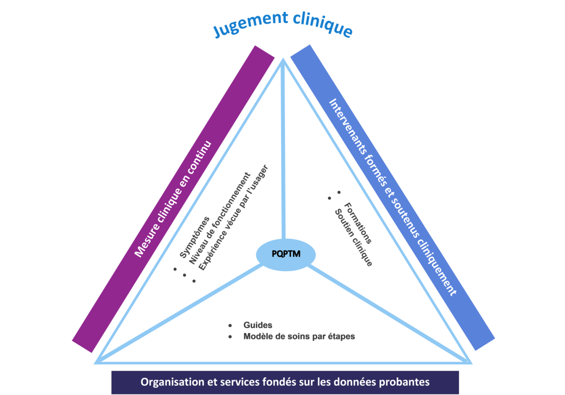 Les trois principes fondamentaux qui constituent les piliers du programme PQPTM