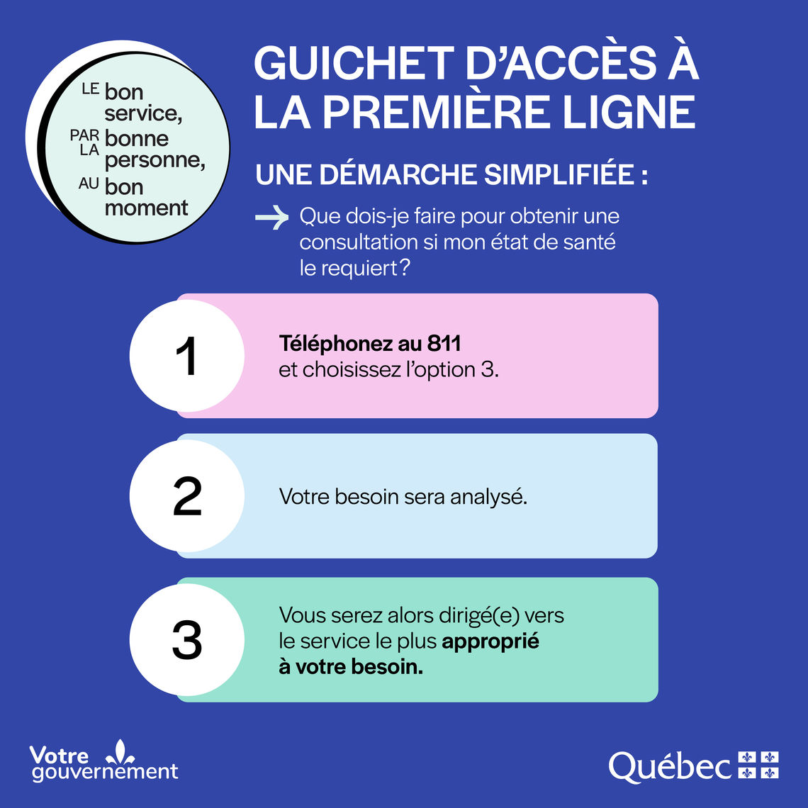 Une démarche simplifié, GAP